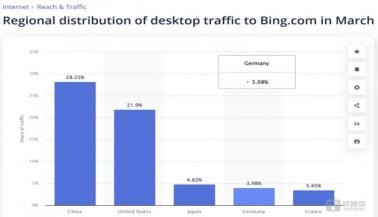 Bing.com 三月桌面流量区域分布柱状图，展示Bing中国流量领先